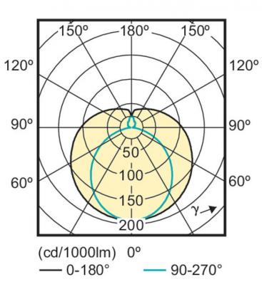 LEDtube 16W 865 C CorePro Serie - LED-Röhrenlampe 10561-20430